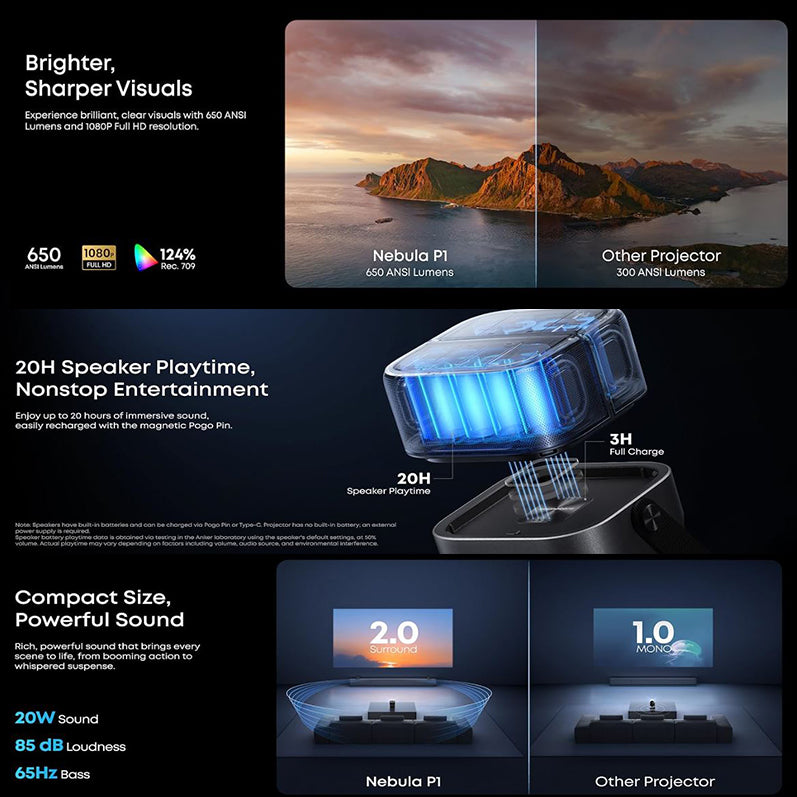SOUNDCORE NEBULA P1 PROJECTOR WITH DETACHABLE SPEAKERS FULL HD 1080P 650 ANSI DOLBY AUDIO